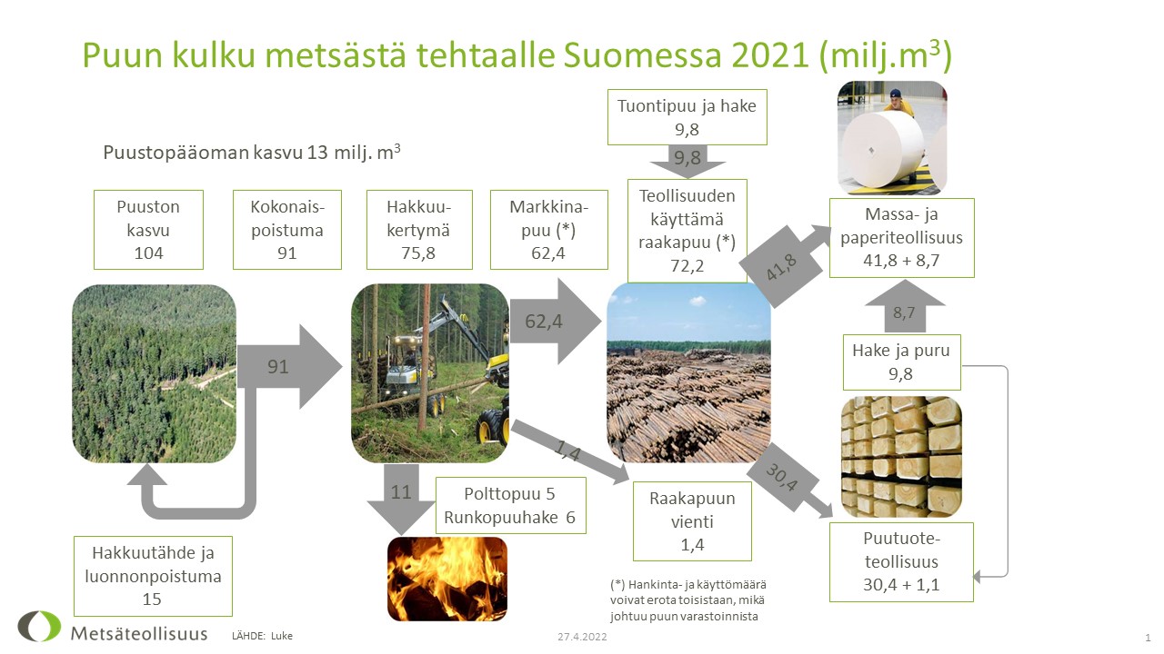 Puun kulku metsästä tehtaalle Suomessa 2021