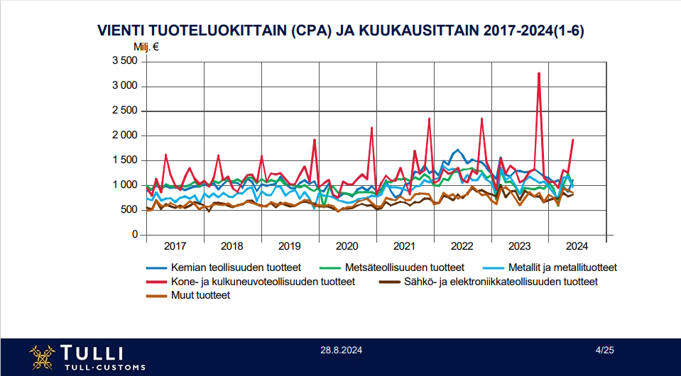 Vienti tuoteluokittain